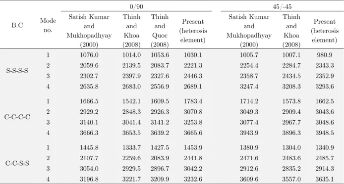 Table 6: Comparison of absolute natural frequencies of a laminated plate with bidirectional stiffeners