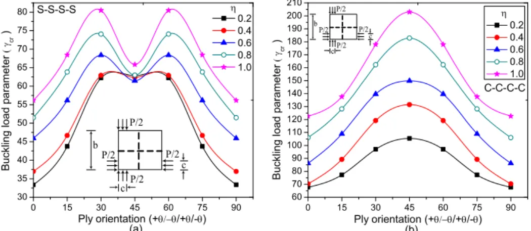Figure 9: Variation of   cr  with different ply-orientation (a) for simply supported and (b) for clamped square plate   with central orthogonal stiffeners (  = 0.1 and   = 10) under bidirectional partial edge loading from one edge
