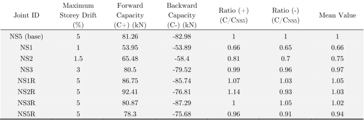 Table 1: Load carrying capacity of specimens in forward and backward loading. 