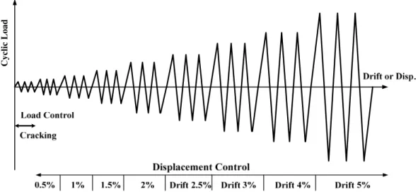 Figure 4: Load history for the reversed cyclic load test. 