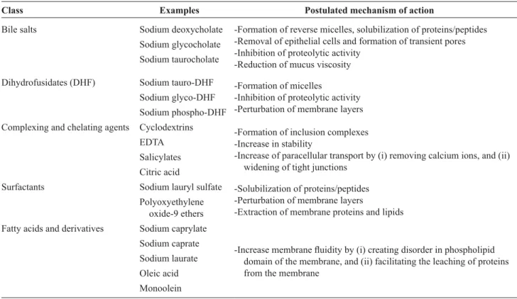 Table 2  Types of permeation enhancers used in non-invasive delivery systems for protein and peptide molecules (28,29)
