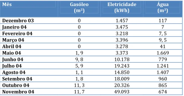 Tabela 8 – Consumos de Gasóleo. Eletricidade e Água ao longo da Construção do LoureShopping 