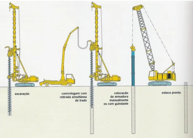 Figura 2.1 - Etapas de execução das estacas hélice contínua monitorada  (www.brasfond.com.br) 