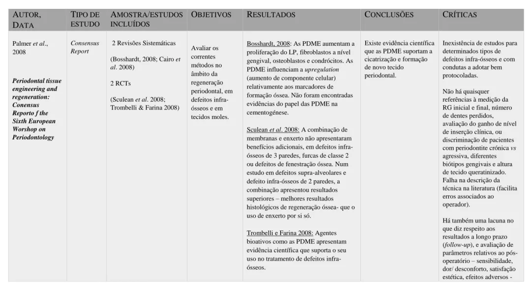 Tabela 1- Revisões sistemáticas e Meta-análises. 