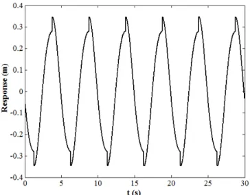 Figure 3: Vibrational Response of beam's point mass in the time domain for parameters of Table 1