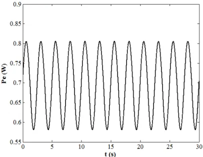 Figure 5: Generated power with piezoelectric patches for parameters of Tables 1 and 2