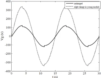 Figure 7: Effect of 10% damage of Young module on electrical voltage signal   and comparison with undamaged condition