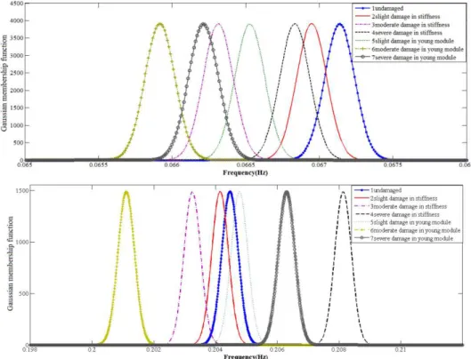 Figure 9: Gaussian membership function of dominant frequencies (inputs of fuzzy system)   related to the first and second feature