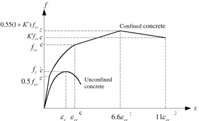 Figure 3: Equivalent uniaxial stress-strain curves of confined and unconfined concrete