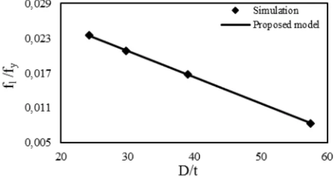 Figure 4:  f l / f y  obtained from matching results versus  D t /  of STCC columns. 