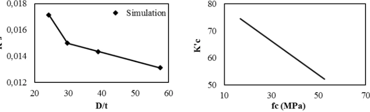 Figure 5: Relationship of  K s  and  K c  versus  D t /  and  f c  for STCC columns