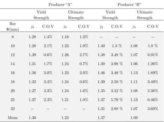 Table 2: Variation of yield and ultimate strengths of different rebars from different local producers