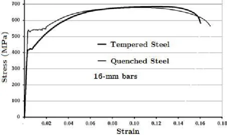 Figure 1a: Typical stress-strain curves for 16-mm rebars. 
