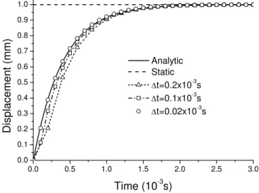 Figure 5: Quasi-static results for the device. 
