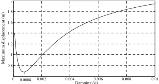 Figure 8: Maximum displacement amplitude at the top as a function of   . 