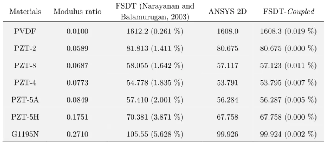 Table 5: Example 1: Absolute maximum axial stress developed (MPa) at the root of the bimorph   cantilever beams of different piezoelectric materials subjected to a tip load of 1000 N