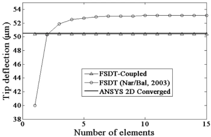 Figure 4: Example 1: Sensor configuration: Convergence characteristics of the FSDT-based piezoelectric   beam finite elements to predict the potential developed at the root of the G1195N bimorph cantilever  