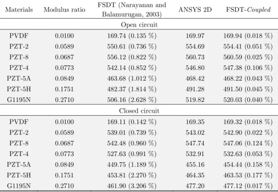Figure 5: Example 1: Modal analysis: Convergence characteristics of the FSDT-based piezoelectric   beam finite elements to predict the first natural frequency of the G1195N bimorph cantilever  