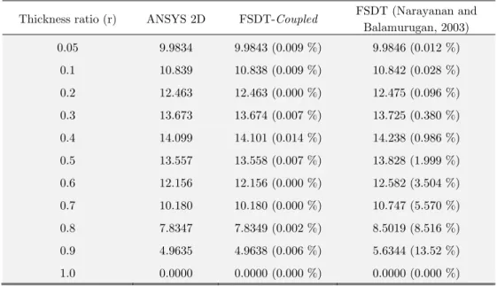 Table 10: Example 2: Transverse tip deflection (  m ) of the asymmetric piezoelectric   cantilever beam (Steel/G1195N) actuated by 100 volts