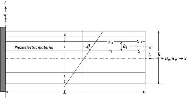 Figure 1: Geometry of a general multilayered piezoelectric smart beam. 
