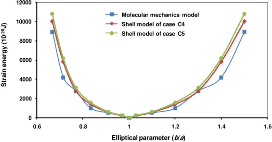 Figure 13: Strain energy obtained from elliptical mapping. 