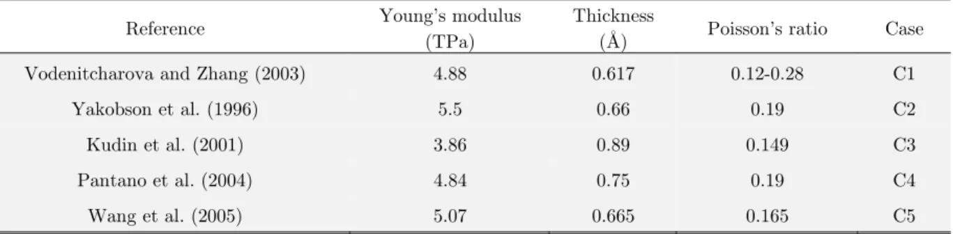 Table 1: Values of parameters reported in literature for modeling of C 60  structure. 