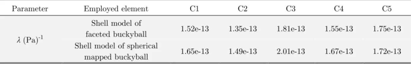 Table 3: Fullerene elastic modulus obtained using faceted and spherical mapped model. 