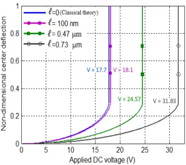 Figure 2: The static pull-in variations based on modified couple stress theory for   different length scale parameters in comparison to the classical theory