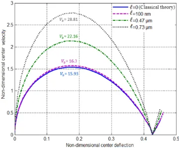 Figure 3: Phase portrait of the diaphragm using modified couple stress theory for   different length scale parameters in comparison to the classical theory