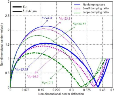 Figure 7 shows pull-in time over the applied voltage for various length-scale parameters