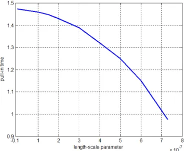Figure 8: Pull-in time of the diaphragm subjected to the actuating step   DC voltage for different length scale parameters