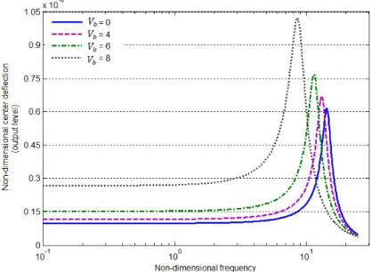 Figure 10: Frequency response of the diaphragm for various bias voltages under   modified couple stress theory ( ℓ =0.47 m)