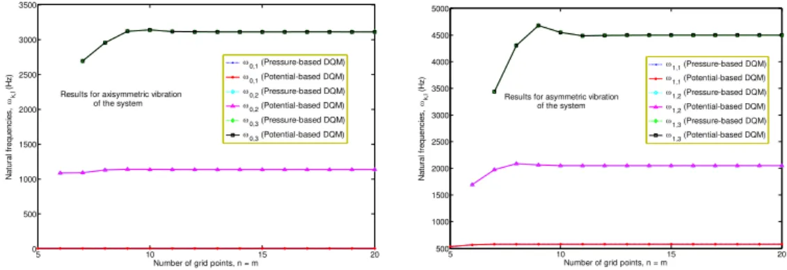 Figure 2 presents the convergence of solutions for axisymmetric and asymmetric natural frequen- frequen-cies of the fluid-loaded circular clamped plate