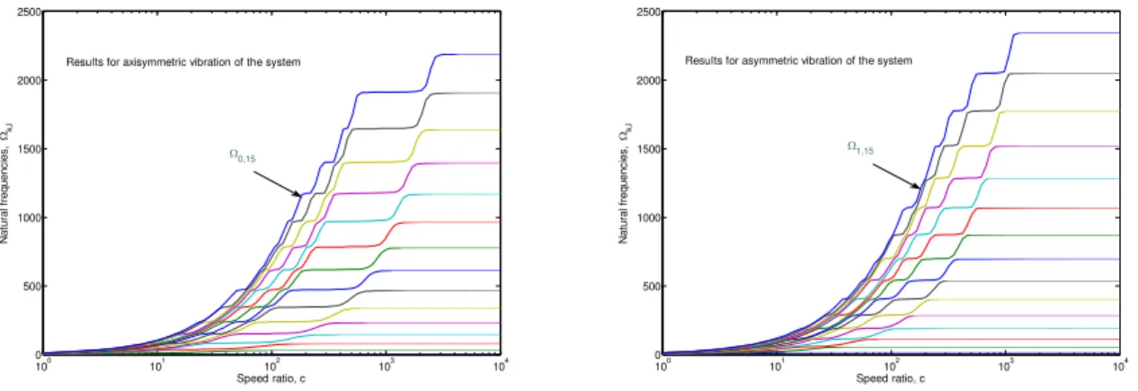 Figure 8: Variations of higher-order natural frequencies of a fluid-loaded circular clamped plate with c (λ  =  θ = 1)