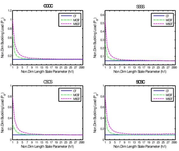 Figure 3: Non-dimensional critical buckling of FG microplate as a function of non-dimensional length scale   parameter predicted by CT, MCST and MSGT with a/h=10 and k FGM =0.2