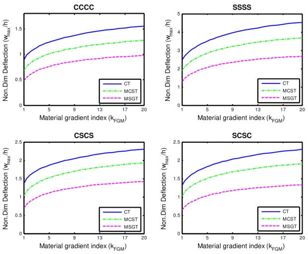 Figure 5: Non-dimensional deflection of FG microplate as a function of material gradient index   predicted by CT, MCST and MSGT with h/l=4, a/h = 10