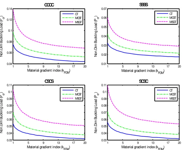 Figure 6: Non-dimensional critical buckling load of FG microplate as a function of material gradient index   predicted by CT, MCST and MSGT with h/l=4, a/h = 10