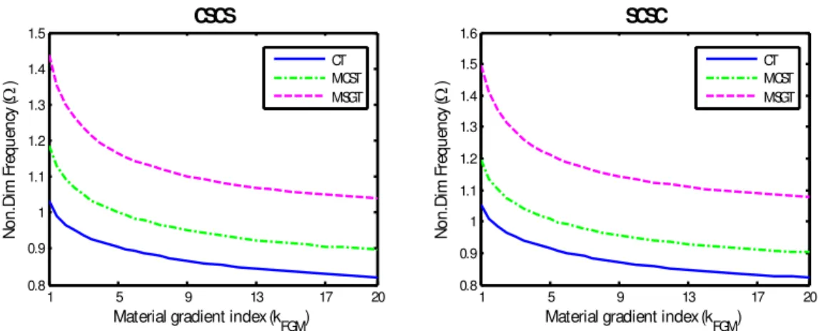 Figure 7: Non-dimensional first natural frequency of FG microplate as a function of material gradient index   predicted by CT, MCST and MSGT with h/l=4, a/h = 10