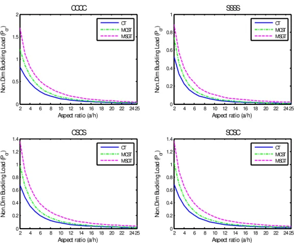 Figure 9: Non-dimensional critical buckling load of FG microplate as a function of aspect ratio   predicted by CT, MCST and MSGT with h/l=4 and k FGM =0.2