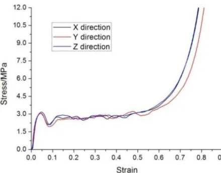 Figure 8: Uniaxial compressive stress–stain curves for different loading directions. 