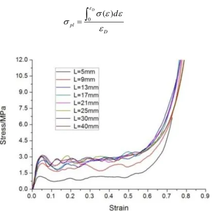 Figure 9: Uniaxial compressive stress–stain curves for foam samples with different sizes