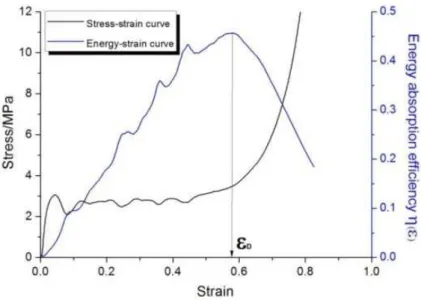 Figure 10: Stress–strain curve and energy absorption efﬁciency–strain curve of the foam