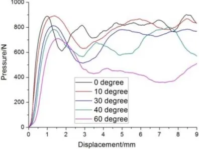 Figure 12: Vertical pressure-displacement curves for different loading angles. 