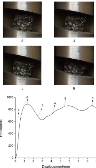 Figure 13: Images for deformation process and the associated pressure history for   foam sample
