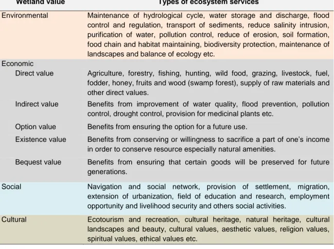 Table 2: Wetlands values and ecosystem service (Islam, 2010). 