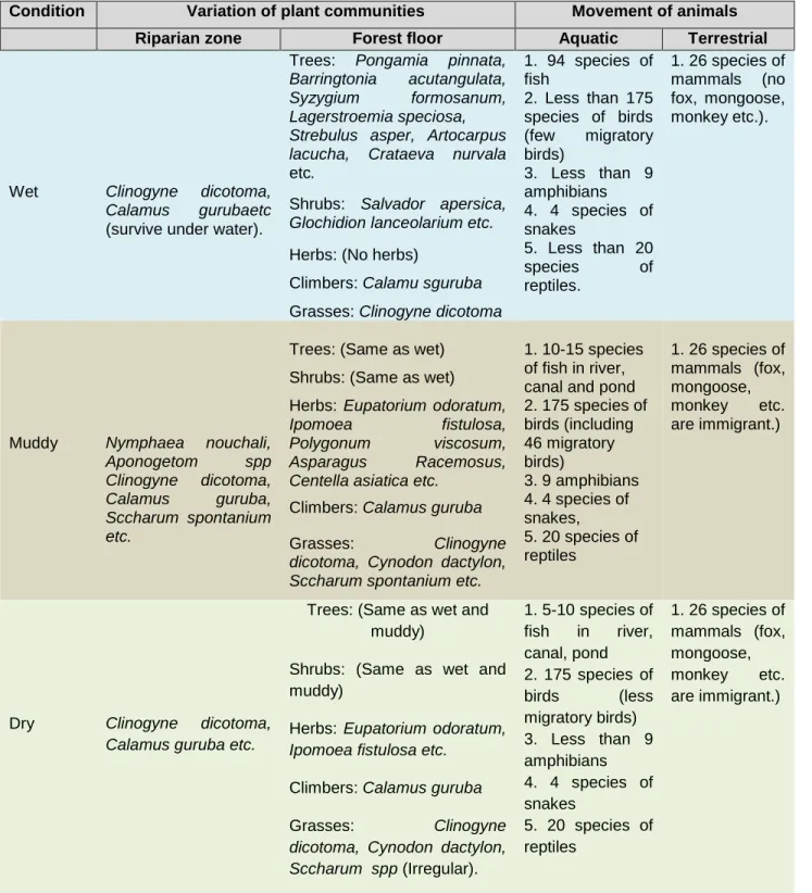 Table 3: Variation of plants and animals with different seasons (IUCN, 2004) 