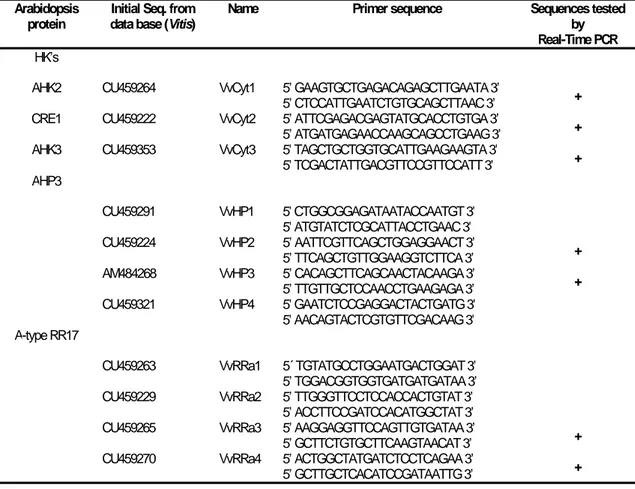 Table I Real-time PCR primers designed from Arabidopsis sequences and validated with Vitis genome