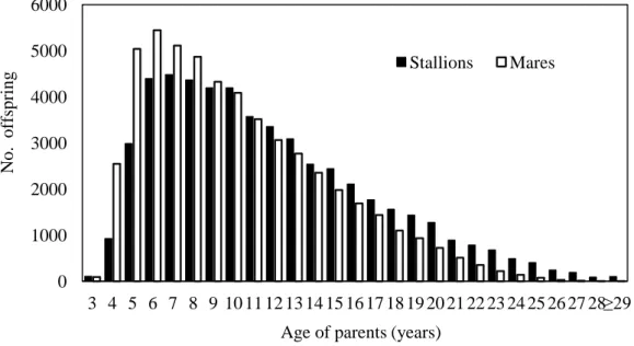 Figure III.2. Age distribution of stallions and mares producing foals in the Lusitano  population