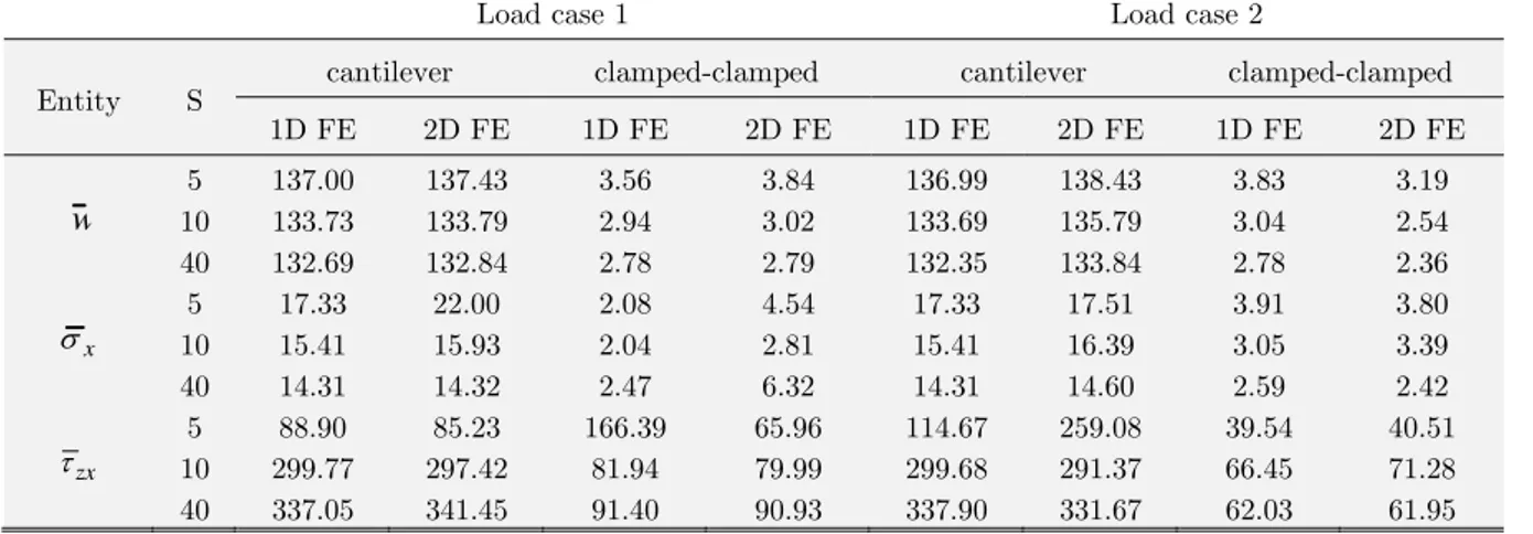 Table 3: Static response of 10 layer Ni/Al 2 O 3  FGM beam (c) with M=4. 