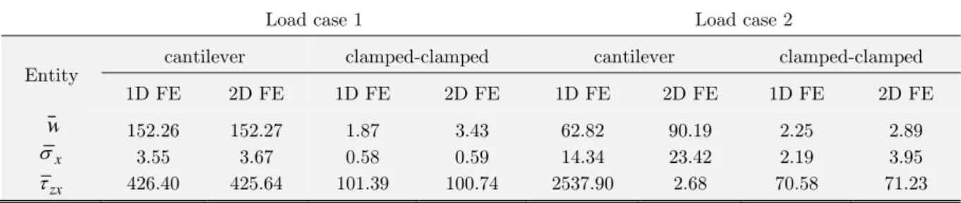 Table 6: Static response of FGM beam (b) for simply supported end condition with M=4. 